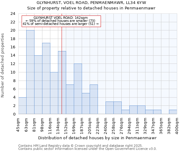 GLYNHURST, VOEL ROAD, PENMAENMAWR, LL34 6YW: Size of property relative to detached houses houses in Penmaenmawr