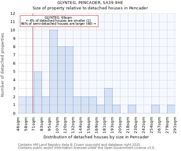 GLYNTEG, PENCADER, SA39 9HE: Size of property relative to detached houses houses in Pencader