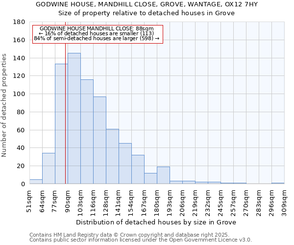 GODWINE HOUSE, MANDHILL CLOSE, GROVE, WANTAGE, OX12 7HY: Size of property relative to detached houses houses in Grove