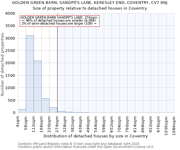 GOLDEN GREEN BARN, SANDPITS LANE, KERESLEY END, COVENTRY, CV7 8NJ: Size of property relative to detached houses houses in Coventry