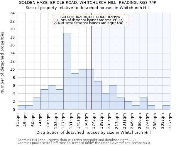 GOLDEN HAZE, BRIDLE ROAD, WHITCHURCH HILL, READING, RG8 7PR: Size of property relative to detached houses in Whitchurch Hill