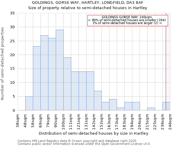 GOLDINGS, GORSE WAY, HARTLEY, LONGFIELD, DA3 8AF: Size of property relative to semi-detached houses houses in Hartley