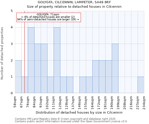 GOLYGFA, CILCENNIN, LAMPETER, SA48 8RF: Size of property relative to detached houses houses in Cilcennin