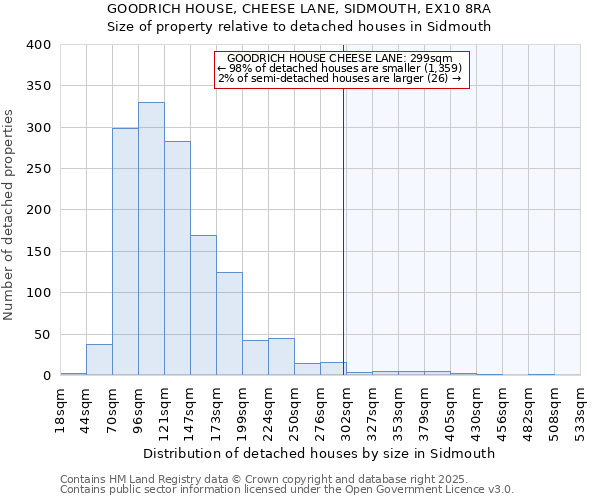 GOODRICH HOUSE, CHEESE LANE, SIDMOUTH, EX10 8RA: Size of property relative to detached houses houses in Sidmouth