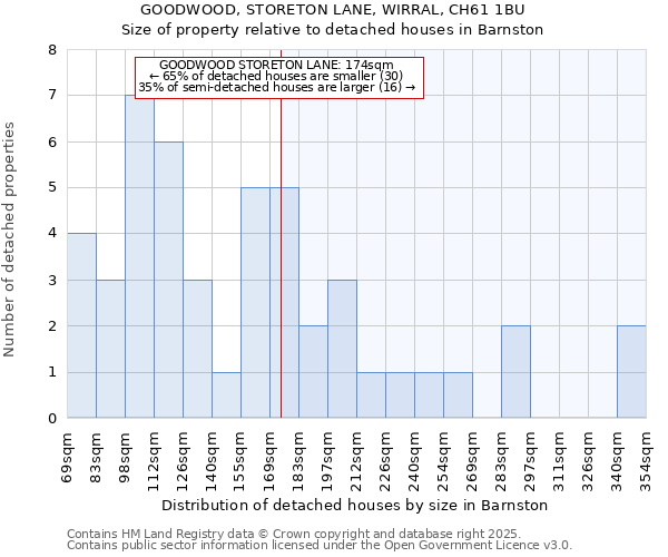 GOODWOOD, STORETON LANE, WIRRAL, CH61 1BU: Size of property relative to detached houses houses in Barnston