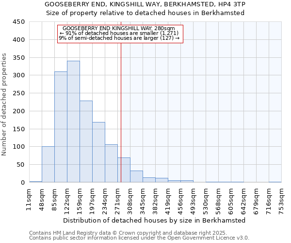 GOOSEBERRY END, KINGSHILL WAY, BERKHAMSTED, HP4 3TP: Size of property relative to detached houses houses in Berkhamsted