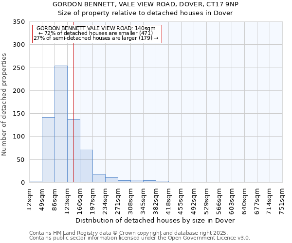 GORDON BENNETT, VALE VIEW ROAD, DOVER, CT17 9NP: Size of property relative to detached houses houses in Dover