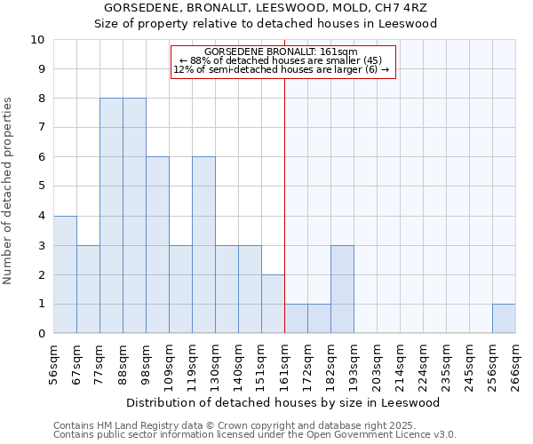 GORSEDENE, BRONALLT, LEESWOOD, MOLD, CH7 4RZ: Size of property relative to detached houses houses in Leeswood