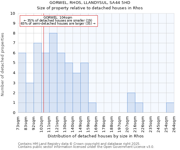 GORWEL, RHOS, LLANDYSUL, SA44 5HD: Size of property relative to detached houses houses in Rhos