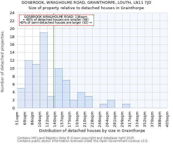GOSBROOK, WRAGHOLME ROAD, GRAINTHORPE, LOUTH, LN11 7JD: Size of property relative to detached houses houses in Grainthorpe