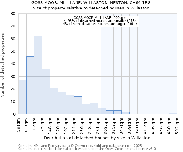 GOSS MOOR, MILL LANE, WILLASTON, NESTON, CH64 1RG: Size of property relative to detached houses houses in Willaston