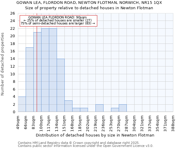 GOWAN LEA, FLORDON ROAD, NEWTON FLOTMAN, NORWICH, NR15 1QX: Size of property relative to detached houses houses in Newton Flotman