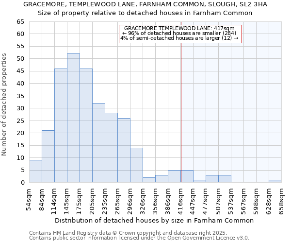 GRACEMORE, TEMPLEWOOD LANE, FARNHAM COMMON, SLOUGH, SL2 3HA: Size of property relative to detached houses houses in Farnham Common