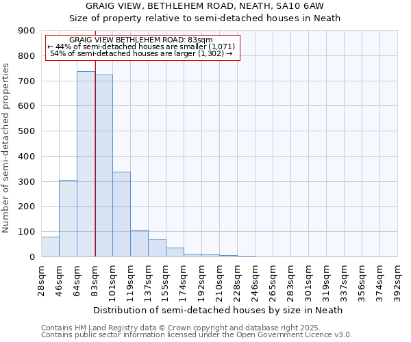 GRAIG VIEW, BETHLEHEM ROAD, NEATH, SA10 6AW: Size of property relative to semi-detached houses houses in Neath