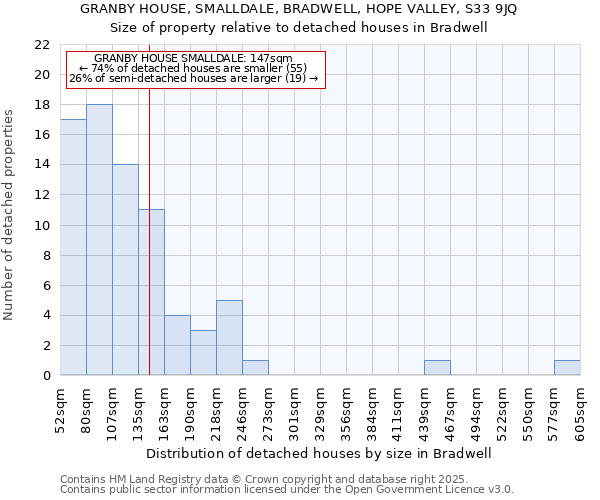 GRANBY HOUSE, SMALLDALE, BRADWELL, HOPE VALLEY, S33 9JQ: Size of property relative to detached houses houses in Bradwell