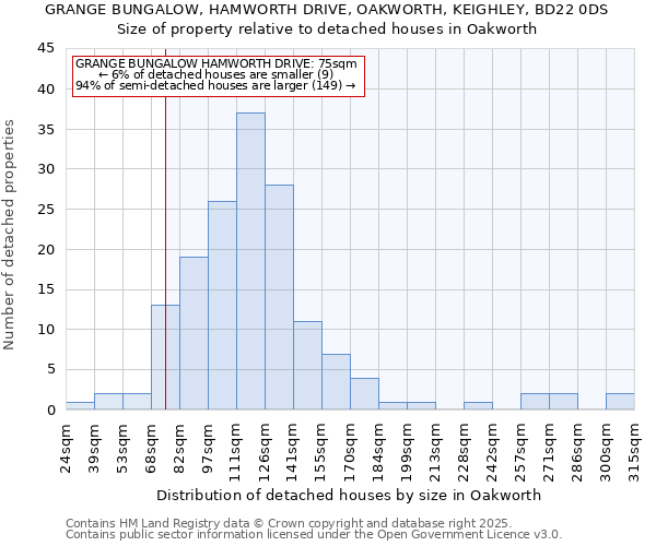 GRANGE BUNGALOW, HAMWORTH DRIVE, OAKWORTH, KEIGHLEY, BD22 0DS: Size of property relative to detached houses houses in Oakworth