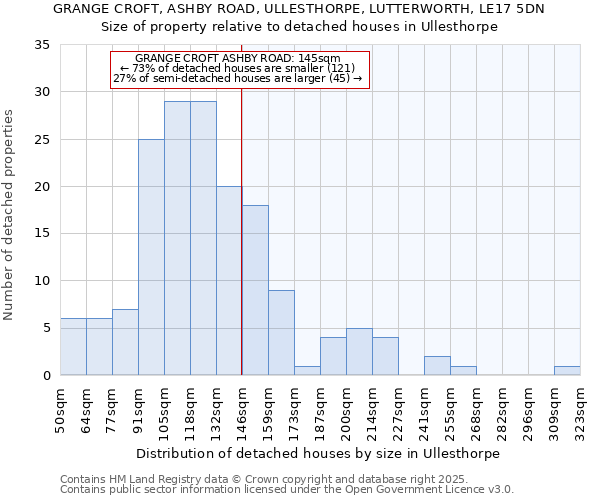 GRANGE CROFT, ASHBY ROAD, ULLESTHORPE, LUTTERWORTH, LE17 5DN: Size of property relative to detached houses houses in Ullesthorpe