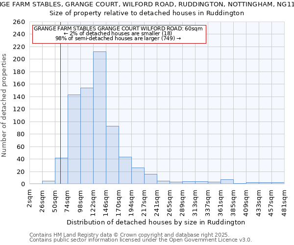 GRANGE FARM STABLES, GRANGE COURT, WILFORD ROAD, RUDDINGTON, NOTTINGHAM, NG11 6NB: Size of property relative to detached houses in Ruddington