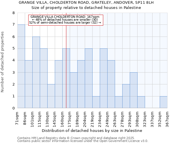 GRANGE VILLA, CHOLDERTON ROAD, GRATELEY, ANDOVER, SP11 8LH: Size of property relative to detached houses in Palestine