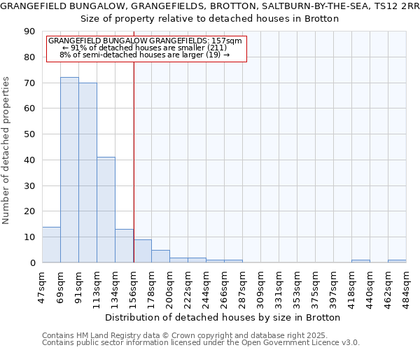 GRANGEFIELD BUNGALOW, GRANGEFIELDS, BROTTON, SALTBURN-BY-THE-SEA, TS12 2RR: Size of property relative to detached houses houses in Brotton