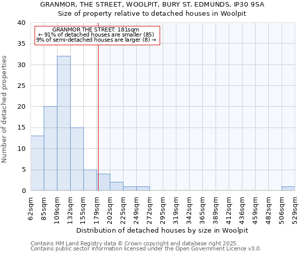 GRANMOR, THE STREET, WOOLPIT, BURY ST. EDMUNDS, IP30 9SA: Size of property relative to detached houses houses in Woolpit