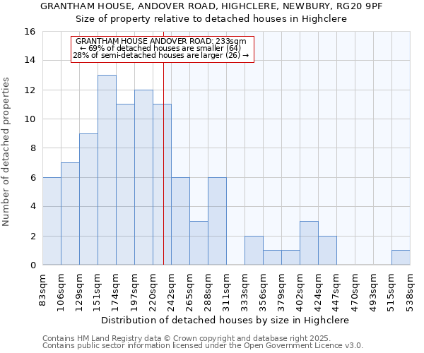 GRANTHAM HOUSE, ANDOVER ROAD, HIGHCLERE, NEWBURY, RG20 9PF: Size of property relative to detached houses houses in Highclere