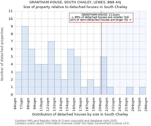 GRANTHAM HOUSE, SOUTH CHAILEY, LEWES, BN8 4AJ: Size of property relative to detached houses in South Chailey