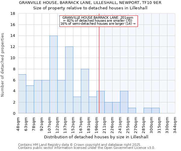 GRANVILLE HOUSE, BARRACK LANE, LILLESHALL, NEWPORT, TF10 9ER: Size of property relative to detached houses houses in Lilleshall