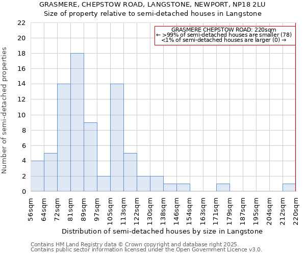 GRASMERE, CHEPSTOW ROAD, LANGSTONE, NEWPORT, NP18 2LU: Size of property relative to semi-detached houses houses in Langstone