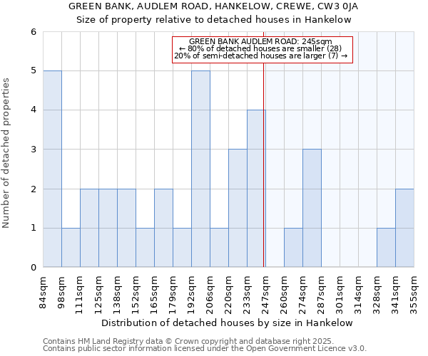 GREEN BANK, AUDLEM ROAD, HANKELOW, CREWE, CW3 0JA: Size of property relative to detached houses in Hankelow