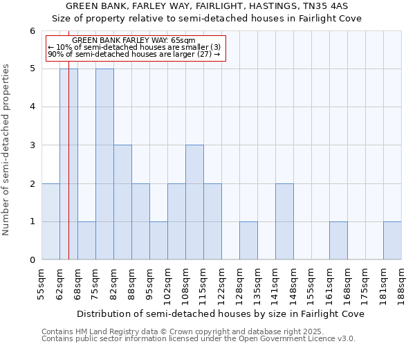 GREEN BANK, FARLEY WAY, FAIRLIGHT, HASTINGS, TN35 4AS: Size of property relative to semi-detached houses houses in Fairlight Cove