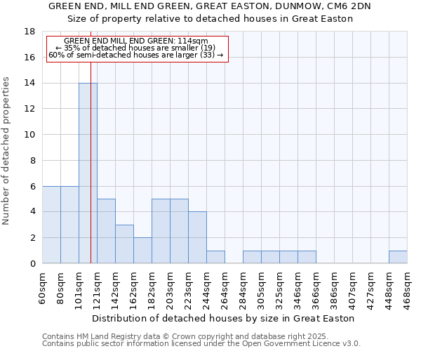 GREEN END, MILL END GREEN, GREAT EASTON, DUNMOW, CM6 2DN: Size of property relative to detached houses houses in Great Easton