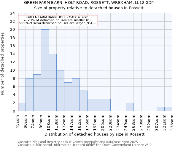 GREEN FARM BARN, HOLT ROAD, ROSSETT, WREXHAM, LL12 0DP: Size of property relative to detached houses houses in Rossett