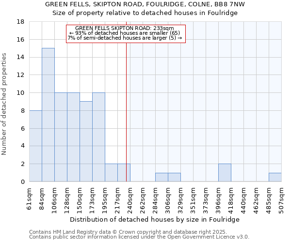 GREEN FELLS, SKIPTON ROAD, FOULRIDGE, COLNE, BB8 7NW: Size of property relative to detached houses houses in Foulridge