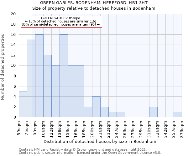 GREEN GABLES, BODENHAM, HEREFORD, HR1 3HT: Size of property relative to detached houses houses in Bodenham