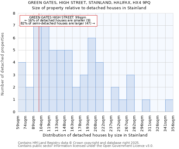 GREEN GATES, HIGH STREET, STAINLAND, HALIFAX, HX4 9PQ: Size of property relative to detached houses houses in Stainland