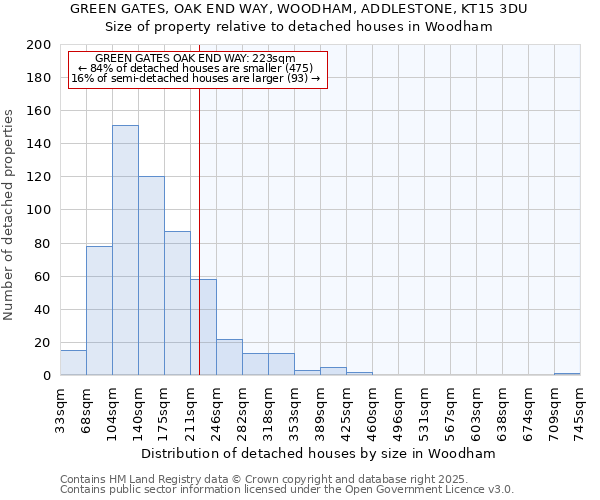 GREEN GATES, OAK END WAY, WOODHAM, ADDLESTONE, KT15 3DU: Size of property relative to detached houses houses in Woodham