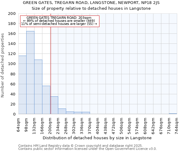 GREEN GATES, TREGARN ROAD, LANGSTONE, NEWPORT, NP18 2JS: Size of property relative to detached houses houses in Langstone