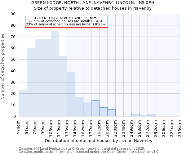 GREEN LODGE, NORTH LANE, NAVENBY, LINCOLN, LN5 0EH: Size of property relative to detached houses in Navenby