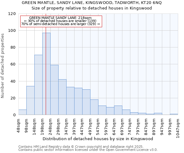 GREEN MANTLE, SANDY LANE, KINGSWOOD, TADWORTH, KT20 6NQ: Size of property relative to detached houses houses in Kingswood