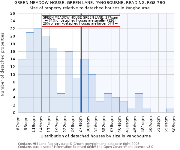 GREEN MEADOW HOUSE, GREEN LANE, PANGBOURNE, READING, RG8 7BG: Size of property relative to detached houses in Pangbourne