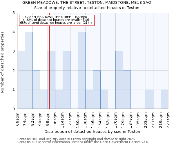 GREEN MEADOWS, THE STREET, TESTON, MAIDSTONE, ME18 5AQ: Size of property relative to detached houses houses in Teston