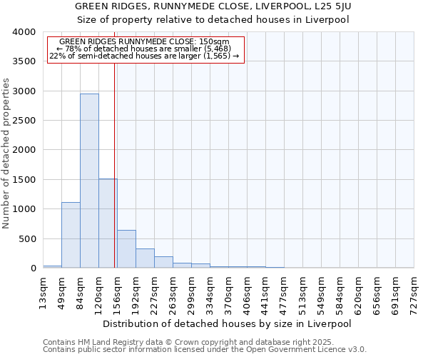 GREEN RIDGES, RUNNYMEDE CLOSE, LIVERPOOL, L25 5JU: Size of property relative to detached houses houses in Liverpool