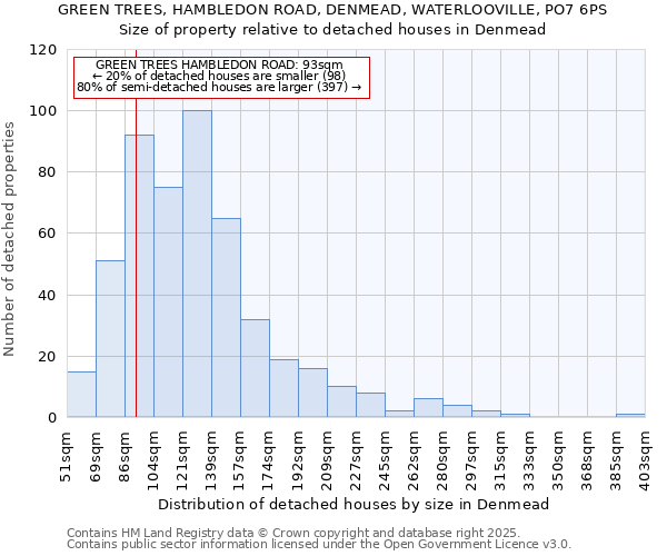 GREEN TREES, HAMBLEDON ROAD, DENMEAD, WATERLOOVILLE, PO7 6PS: Size of property relative to detached houses houses in Denmead