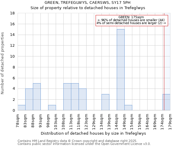 GREEN, TREFEGLWYS, CAERSWS, SY17 5PH: Size of property relative to detached houses houses in Trefeglwys