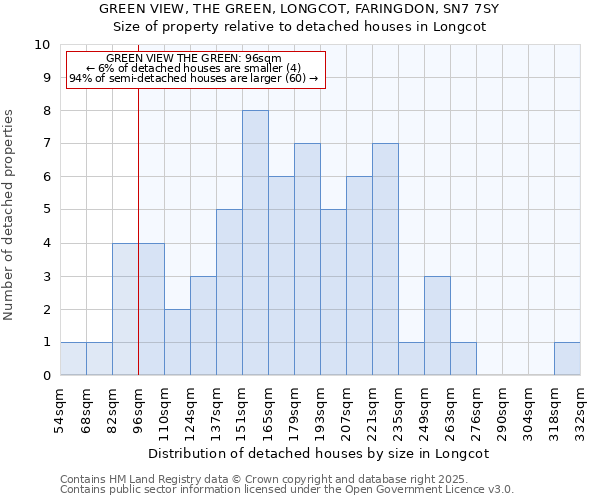 GREEN VIEW, THE GREEN, LONGCOT, FARINGDON, SN7 7SY: Size of property relative to detached houses houses in Longcot