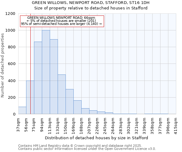 GREEN WILLOWS, NEWPORT ROAD, STAFFORD, ST16 1DH: Size of property relative to detached houses houses in Stafford