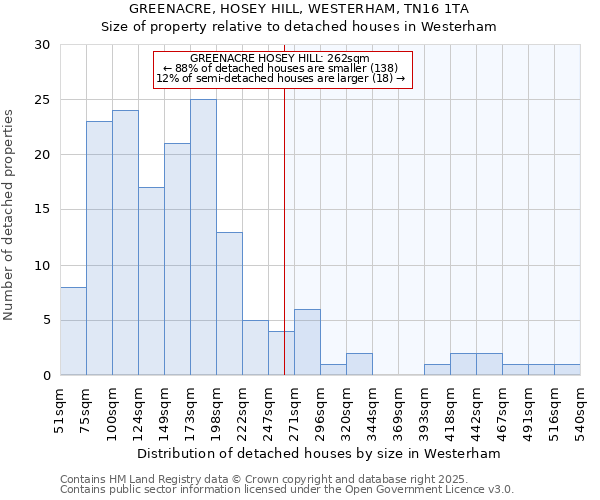 GREENACRE, HOSEY HILL, WESTERHAM, TN16 1TA: Size of property relative to detached houses houses in Westerham