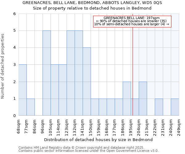 GREENACRES, BELL LANE, BEDMOND, ABBOTS LANGLEY, WD5 0QS: Size of property relative to detached houses in Bedmond