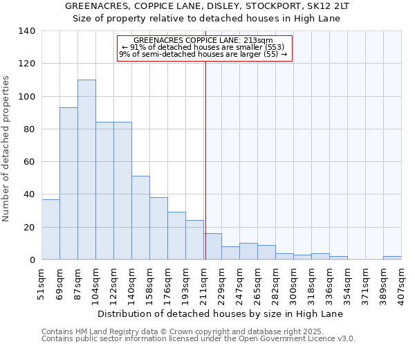 GREENACRES, COPPICE LANE, DISLEY, STOCKPORT, SK12 2LT: Size of property relative to detached houses houses in High Lane